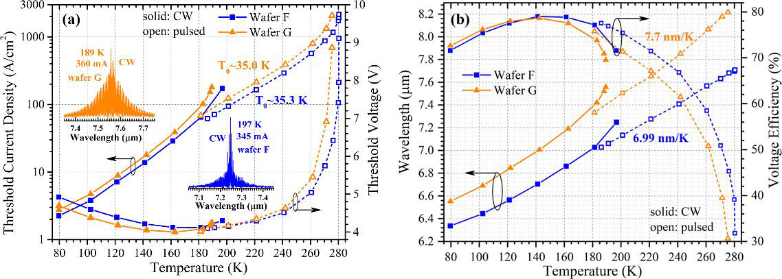 Figure 2: (a) Threshold current density and threshold voltage versus temperature, and insets continuous wave (CW) emission spectra; and (b) lasing wavelength and voltage efficiency versus temperature for 100μm-wide F/G devices