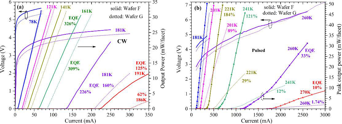 Figure 3: (a) CW and (b) pulsed current-voltage–light output power characteristics of 100μm-wide devices from wafers F and G at various temperatures.