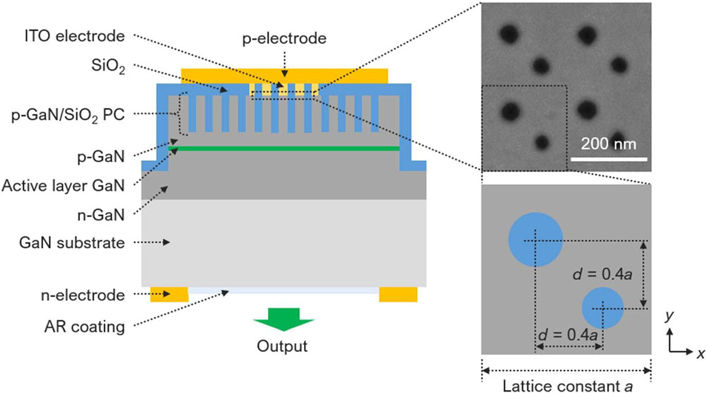 Figure 1: Structure of green-wavelength GaN-based PCSEL: (a) cross-section of diced chip (b) (top) scanning-electron-microscope (SEM) image of PC at p-GaN surface with ITO electrode removed; (bottom) double-lattice PC design scheme. 