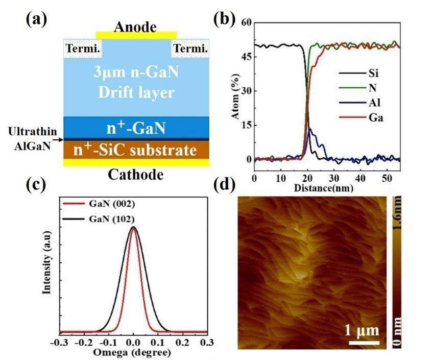 Figure 1: (a) Schematic cross-section of fully vertical GaN-on-SiC SBD. (b) EELS profiles obtained at GaN/SiC interface. (c) Symmetric (002) and asymmetric (102) x-ray diffraction rocking curves and (d) AFM image (5 μmx5 μm) of GaN grown with ultrathin AlGaN buffer.