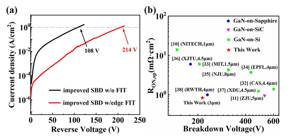 Figure 2: (a) Reverse current-voltage characteristics of improved SBD without FIT and with edge FIT. (b) Benchmark of RON,sp versus BV of fully vertical or quasi-vertical GaN SBDs on foreign substrates.
