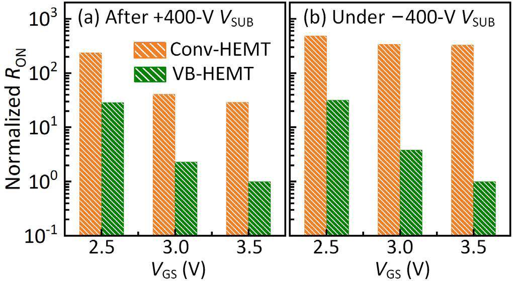 Figure 2: Performance of conventional and VB HEMTs: normalized RON (a) after +400V and (b) during −400V VSUB biases.