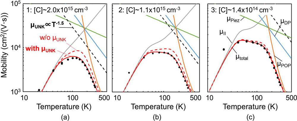 Figure 2: Hall mobilities as a function of temperature for samples (a) 1, (b) 2, and (c) 3. Black filled circles represent experimental data. Gray, blue, orange and green solid curves are calculated Hall mobilities for μII, μDP, μPOP and μPiez components, respectively, without (broken) and with (solid) μUNK.