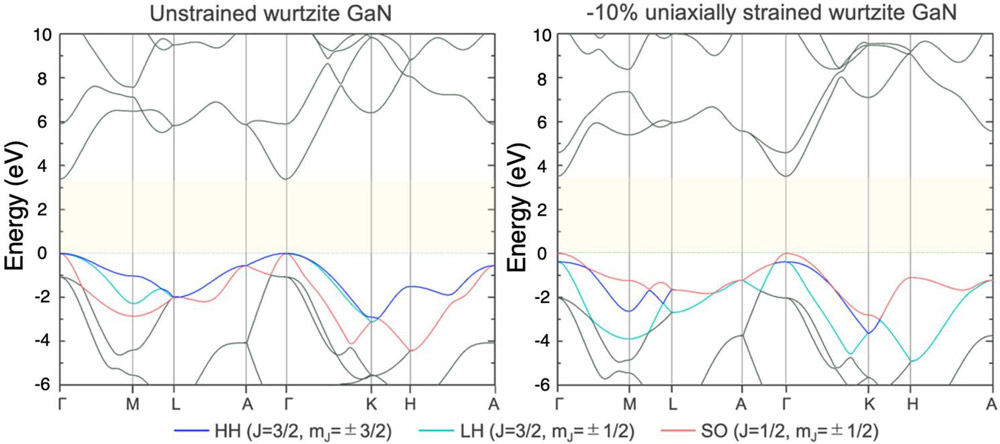Figure 3: Calculated electronic band structures of unstrained wurtzite GaN (left) and −10% compressively-strained wurtzite GaN (right).