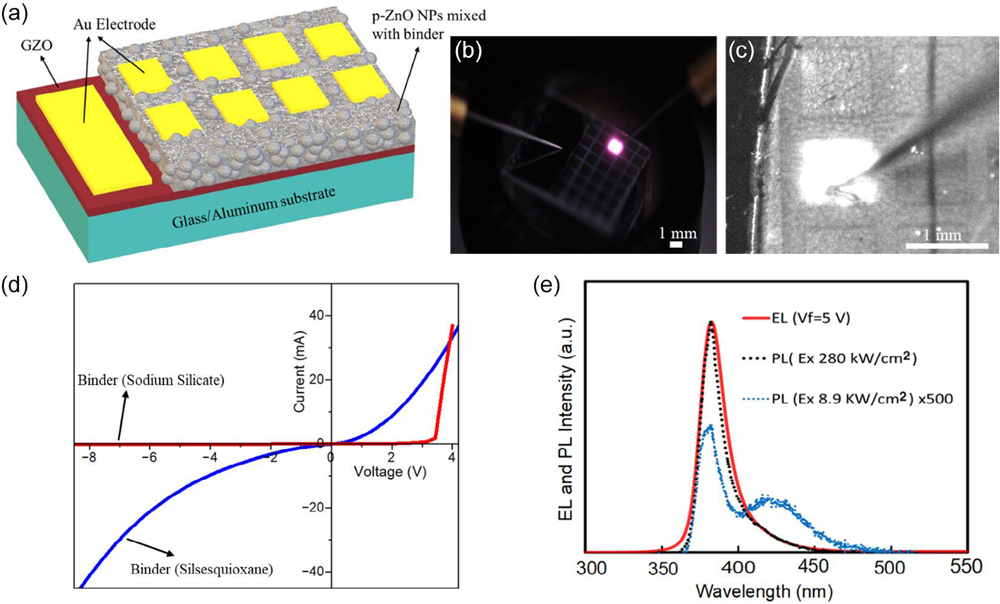 Figure 1: a) Scheme for ZnO nanoparticle-based LED. Photographic images: b) UV emission at 8V bias captured using CCD camera with ultraviolet/infrared (UV/IR) filter removed; c) UV emission detected by UV-sensitive monochrome camera. d) Current-voltage characteristics of LEDs, and e) EL and PL spectra of ZnO nanoparticle layer.
