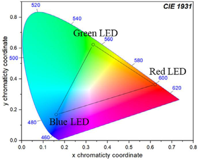 Figure 2: Color gamut obtained by applying RGB CASN, SiAlON and SBCA phosphors, respectively.