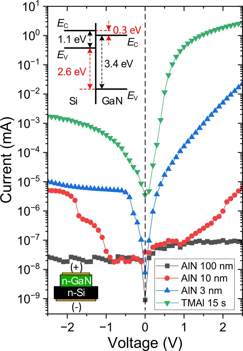 Figure 3: Current–voltage (I–V) measurements of n-GaN/n-Si heterostructures, directly grown with 15s TMAl preflow (green), and with conventional AlN buffers. Forward bias refers to positive voltage applied to n-GaN (bottom-left inset). Top-left inset schematically represents band alignment of GaN and Si.
