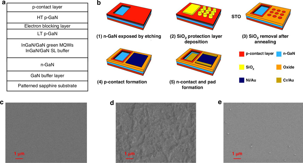 Figure 1: a InGaN-based green LED wafer structure. b STO fabrication process flow of micro-LED arrays. SEM images of the LED surface: c reference sample without thermal oxidization, d 4 hour thermal oxidization without SiO2 protection, and e 8 hour thermal oxidization with 3.5-µm SiO2 protection and SiO2 removal by HF vapor.
