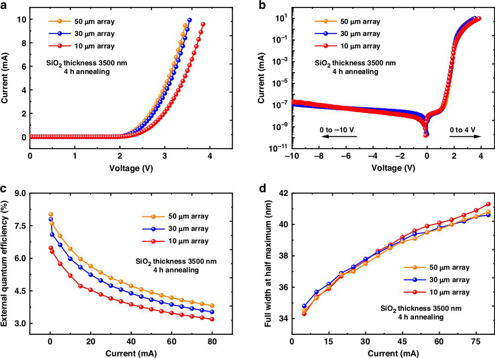 Figure 3: Current-voltage characteristics at forward bias: a, linear and, b, log scale, c EQE, and d spectrum FWHM of devices with 10μm, 30μm and 50μm pixels for 4 hour STO