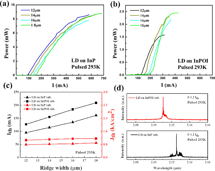 Figure 2: Lasing properties at 293K with different ridge widths on (a) InP and (b) InPOI under 5% duty cycle, 2kHz pulsed mode; (c) threshold current/current density versus ridge width; (d) lasing spectra for 14μmx1mm ridges. 