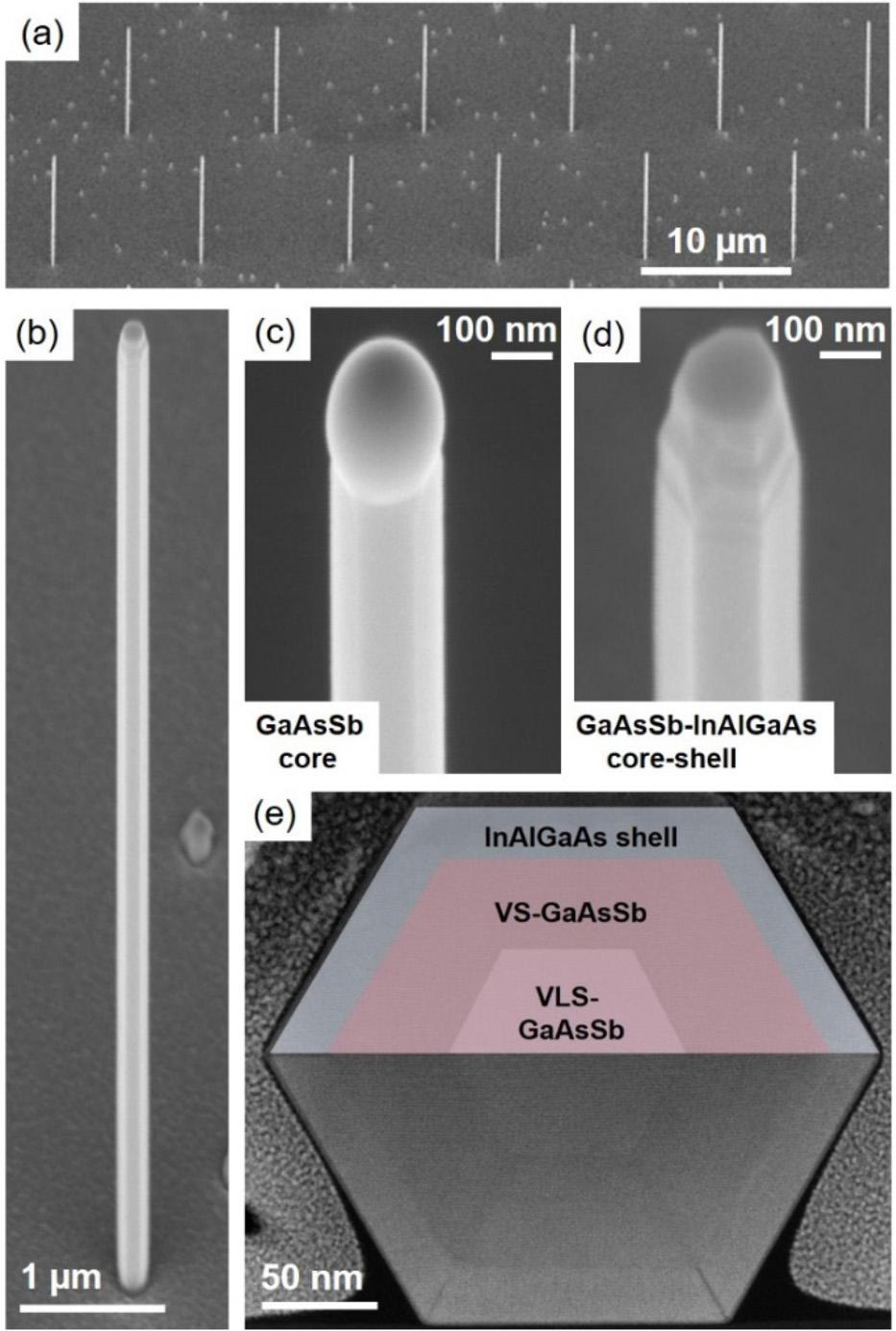 Figure 1: Scanning electron microscope (SEM) images of InAlGaAs-passivated GaAsSb NWs (~20% Sb-content): (a) overview image of array at 10μm pitch; (b) higher magnification of a single NW; (c) core-only GaAsSb reference showing Ga droplet at tip; and (d) corresponding image of core–shell GaAsSb–InAlGaAs NW. (e) Cross-sectional scanning transmission electron microscopy high-angle annular dark-field (STEM-HAADF) image and overlaid, color-coded schematic of the GaAsSb–InAlGaAs core–shell structure. 