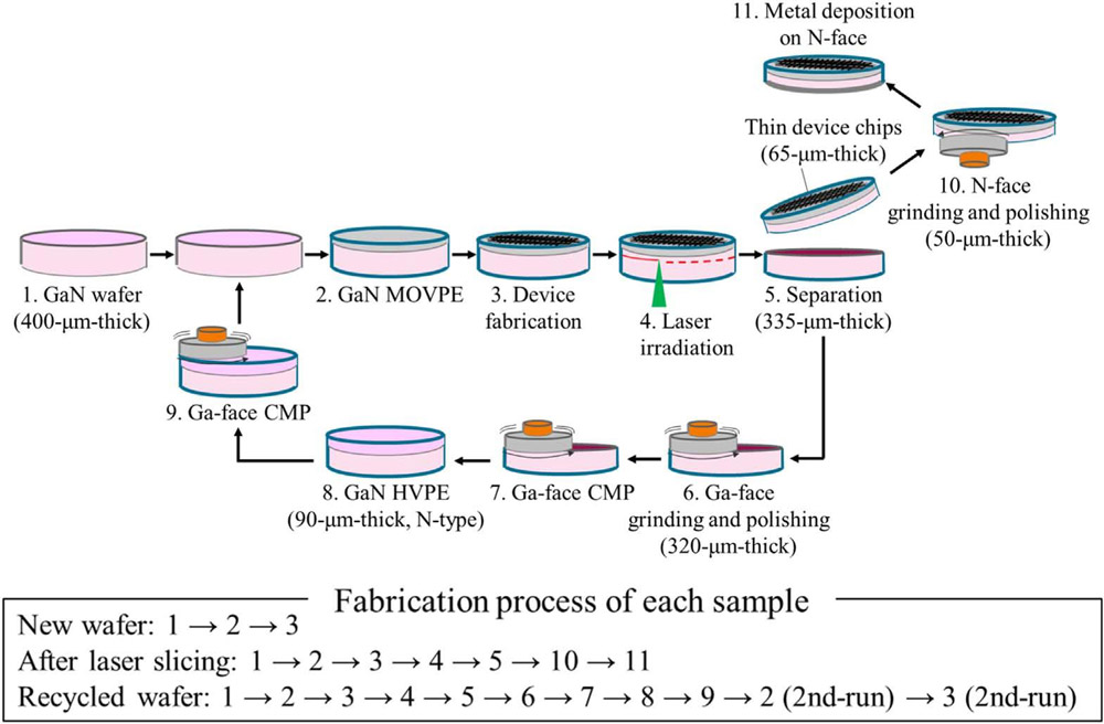 Figure 1: Overview of GaN substrate recycling through laser slicing.