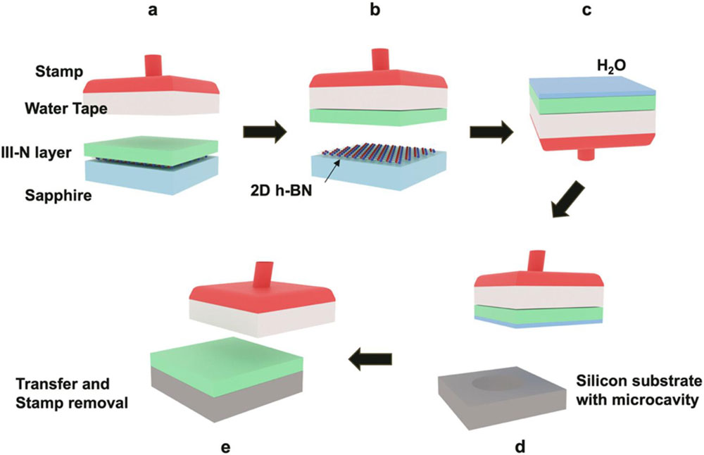 Figure 1: (a, b) Water-soluble adhesive tape used to pick up epilayer grown on h-BN/sapphire template. (c, d) Epilayer transferred using pressure and capillary forces onto silicon substrate with etched cavities and (e) tape dissolved to obtain III-N structure held to silicon substrate by van der Waals forces. 