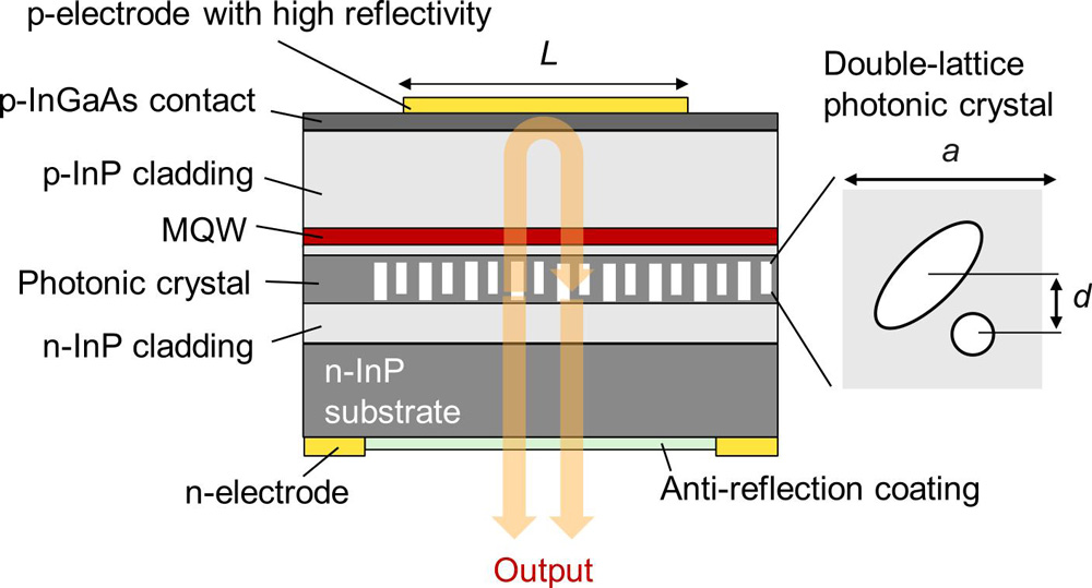 Figure 1: Schematic of 1550nm-wavelength PCSEL with double-lattice photonic crystal structure consisting of large elliptical and small circular air holes.