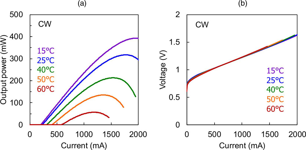 Figure 2: (a) Light output power-current (L–I) and (b) voltage–current (V–I) characteristics of fabricated 200μm-diameter PCSEL under CW conditions from 15°C to 60°C.