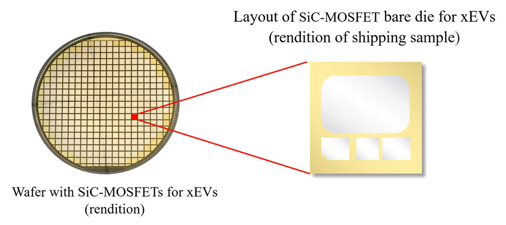 (left) Wafer with SiC MOSFETs for xEVs (rendition), and (right) layout of SiC MOSFET bare die for xEVs (rendition of shipping sample). 