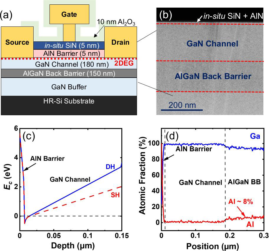 Figure 1: (a) Schematic cross-section of AlN/GaN/AlGaN DH HEMT. (b) Scanning transmission electron microscope (STEM) image of heterostructure. (c) Band diagrams of DH versus conventional SH heterostructures. (d) Elemental composition of heterostructure from energy-dispersive x-ray spectroscopy (EDX).