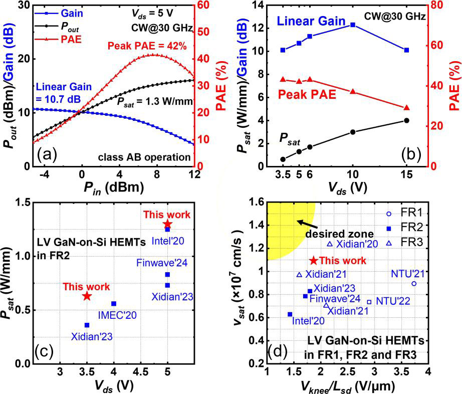 Figure 2: (a) Power sweep. (b) Load-pull performance versus Vds. (c) Benchmark of Psat versus Vds for LV 5G FR2 operation. (d) Comparison of vsat versus Vknee (normalized by source/drain separation) for reported low-voltage GaN-on-Si transistors in FR1, FR2 and FR3.