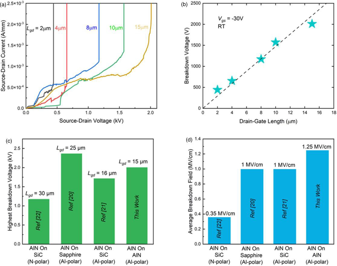 Figure 2: (a) Off-state breakdown characteristics with different Lgd. (b) Breakdown voltages versus Lgd. Comparison of reported AlN MESFETs in terms of (c) breakdown voltages and (d) average breakdown fields. 