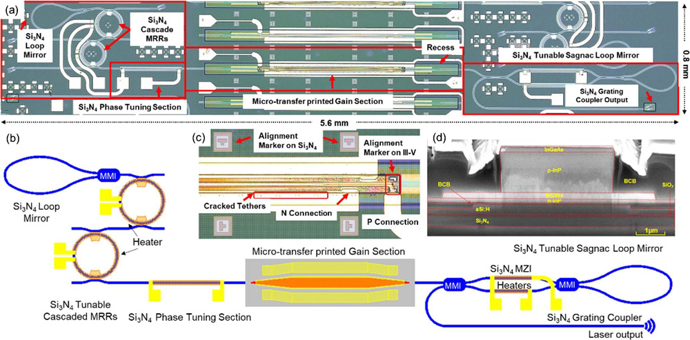 Figure 1: (a) Microscope picture of tunable laser. (b) Corresponding schematic diagram of cavity structure (MRR, micro-ring resonator; MMI, multimode interferometer). (c) Zoom-in view of MTP III–V gain section on aSi:H/Si3N4 waveguides. (d) Scanning electron microscope (SEM) cross-section image.