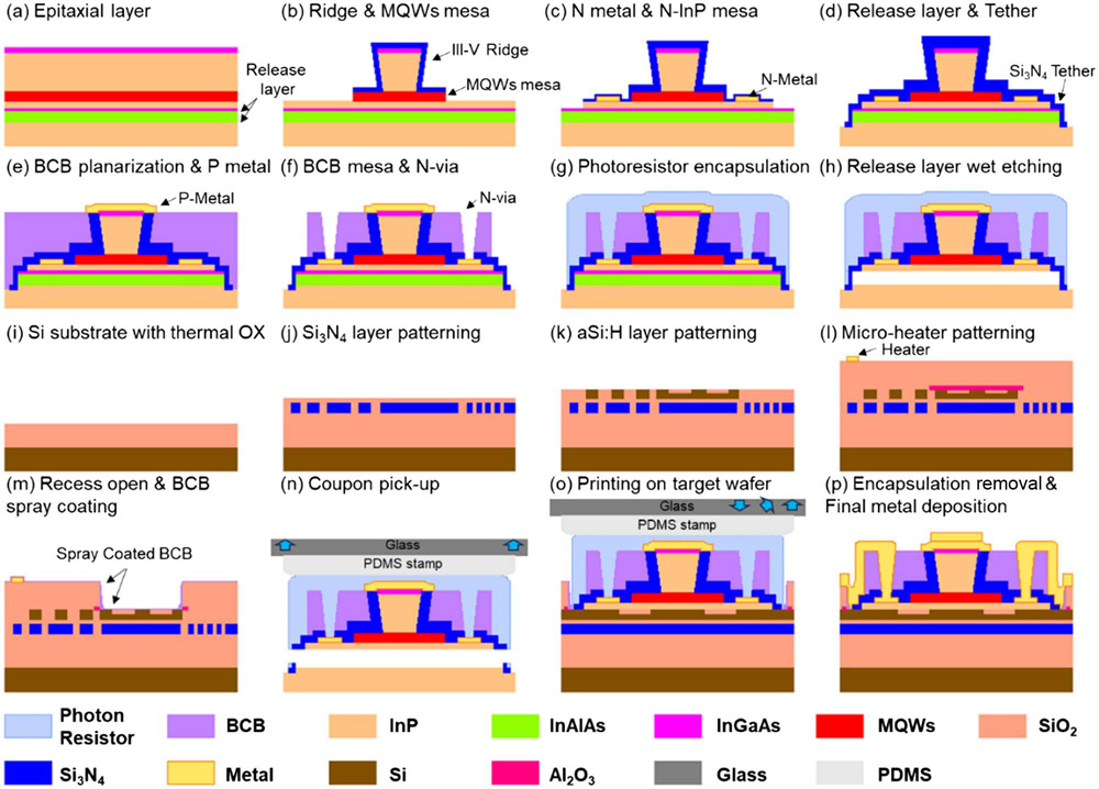 Figure 2: Schematic process flow of (a)–(h) active coupons on III–V-substrate for micro-transfer printing, and (i)–(m) Si3N4/aSi:H circuits and preparation on the target substrate, and (n)–(p) heterogeneous integration and post-processing.