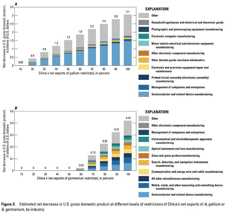 Estimated net decrease in US GDP at different levels of restrictions of China's net exports of A, gallium or B, germanium, by industry. 