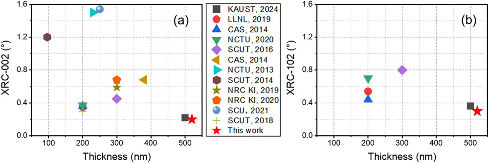 Figure 1: Benchmarks across a range of studies of MOCVD AlN films on Si (111) substrates: thickness versus full-width at half maximum (FWHM) values for x-ray rocking curves (XRC) from (a) (002) and (b) (102) planes.