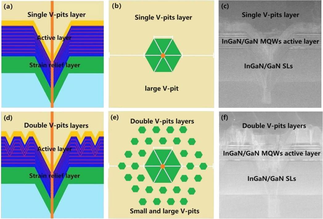 Figure 1: Cross-sectional LED views: (a) sample A with single, and (d) sample B with double, V-pit layers; plan views: (b) sample A, and (e) sample B; transmission electron microscope (TEM) images: (c) sample A, and (f) sample B.