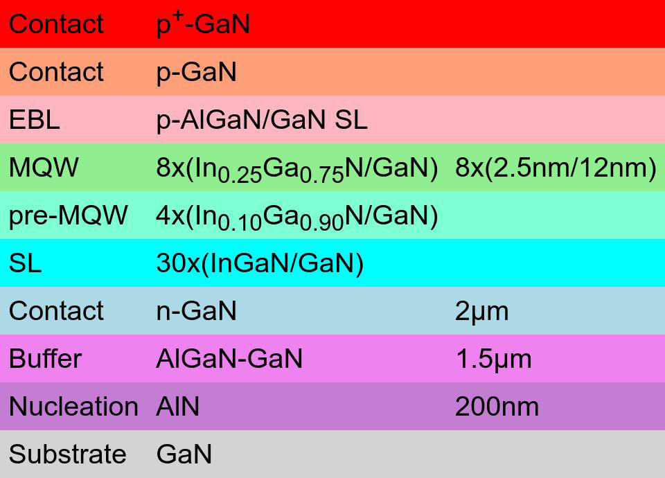 Figure 1: Epitaxial structure of green LEDs.