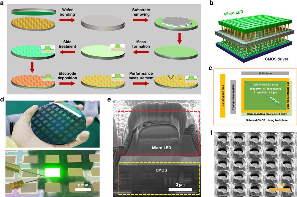 Figure 2: a Micro-LED fabrication process. b 3D integrated micro-LED chip matrix structure. c Layout of display. d Photograph of 4-inch wafer integrating multiple 0.39-inch green micro-LED displays. e Cross-section of pixel. f Three-dimensional structure of chips. 