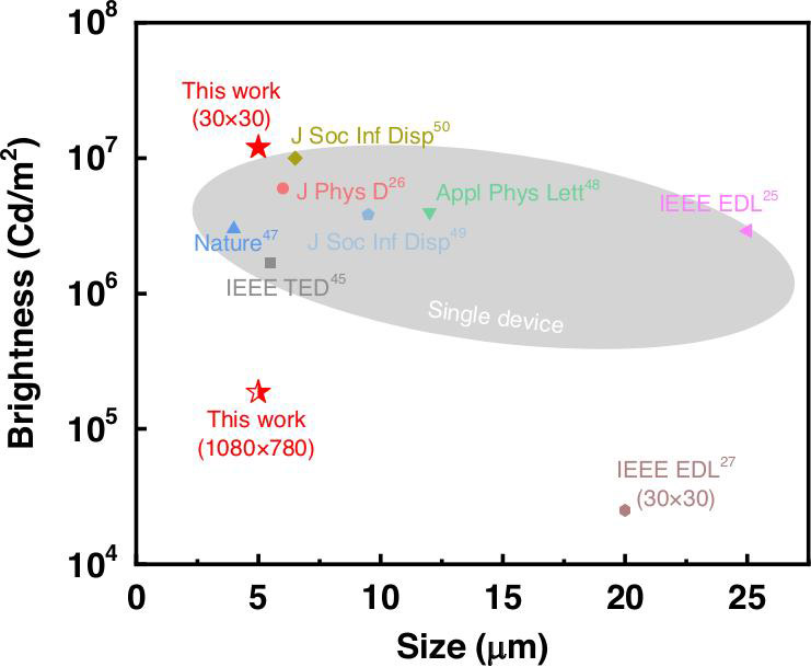 Figure 3: Comparison of micro-LED key parameters with typical reported results.