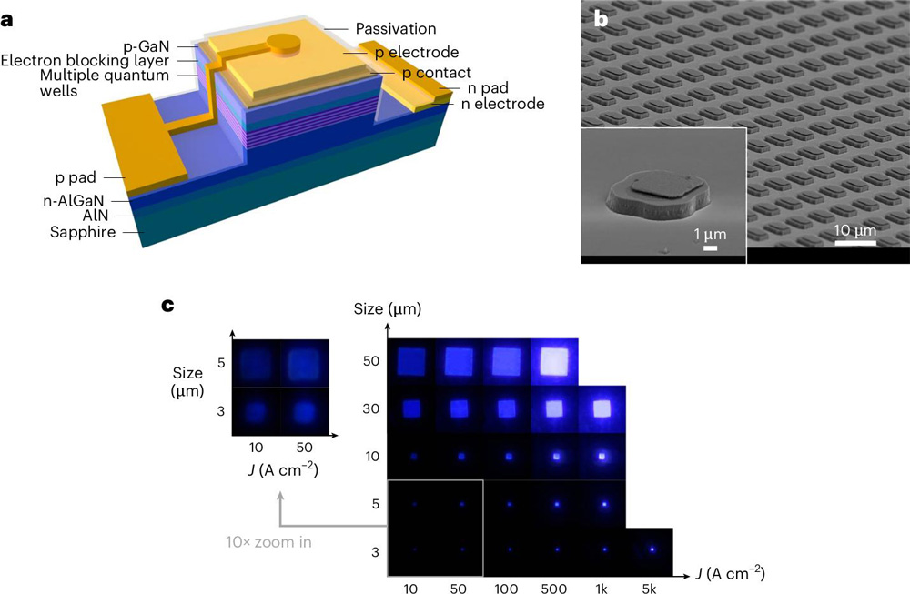 Figure 1: a. Flip-chip UVC micro-LED scheme. b. Scanning electron microscopy morphology of 6μmx6μm UVC micro-LED array, with (inset) stand-alone 5μmx5μm. c. Electroluminescence (EL) micrography of stand-alone devices.