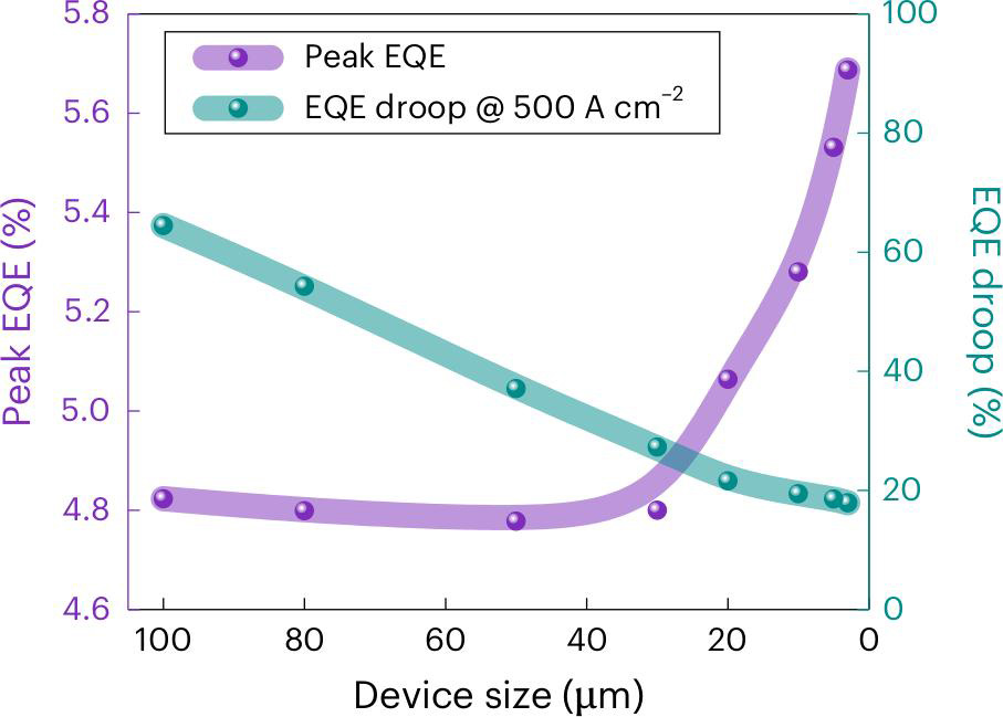 Figure 2: Peak EQE and EQE droop ratio, compared with peak value, for each device size (dots) with trend lines.