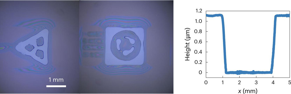 Figure 3: Maskless photolithography images (left) and surface profile (right) revealed on photoresist-coated wafers by UVC micro-LED display photolithography. Exposure was at 80mA for 5s.