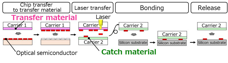 Toray’s high-speed mounting process for optical semiconductors. 