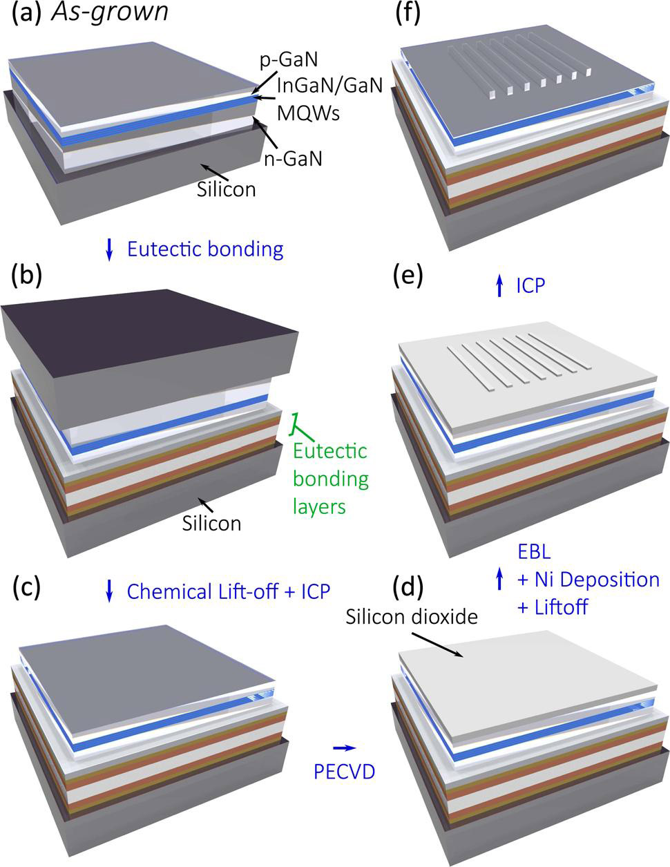 Figure 1: Process flow: (a) as-grown wafer; (b) eutectic bonding to silicon substrate; (c) silicon substrate removed by chemical lift-off and ICP; (d) PECVD oxide deposition; (e) grating patterning, Ni deposition followed by lift-off; (f) ICP etch of grating. 