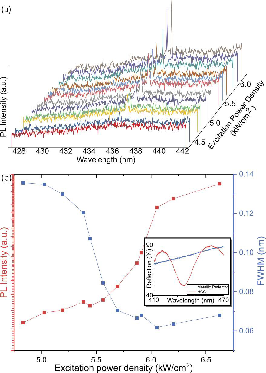 Figure 3: (a) Room-temperature μ-PL spectra (linear scale) for thin-film VCSEL under increasing excitation power density. (b) Corresponding plots displaying linewidths (linear) in blue and integrated PL intensities (log scale). Inset shows reflection spectra of bottom metallic reflector and HCG, measured under normal incidence from top side.