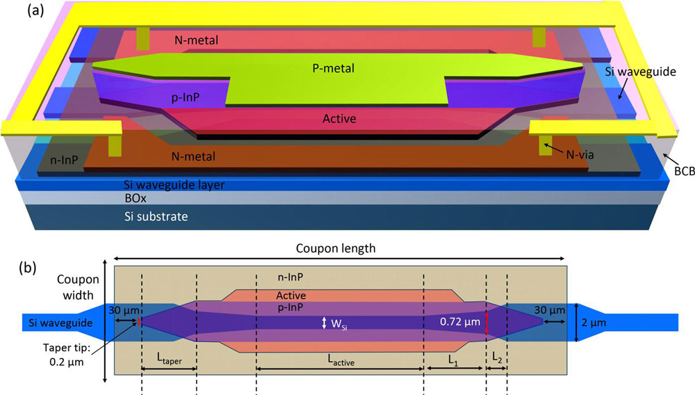 Figure 1: (a) Perspective view of integrated laser and (b) top-down view InP waveguide on silicon waveguide (only waveguide layers are shown for simplicity). Feedback structures (DBR grating or loop mirrors) and grating couplers are not shown.