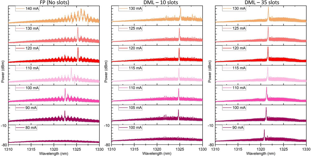 Figure 3: Measured spectra of FP and DM lasers for various bias currents at 20°C, plotted with 70dB vertical axis offset. Grating coupling loss is not subtracted.