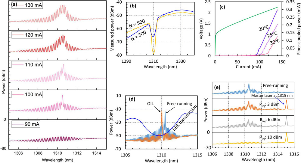 Figure 4: (a) DBR laser spectra with 200-pair front and 350-pair rear mirrors. (b) Transmission spectra for different N. (c) Light output-current-voltage curves. (d+e) Optical injection locking (OIL) experiments for (d) 1310nm-wavelength master laser and 100mA slave laser and (e) different levels of injected power (Pinj) at 1315nm-wavelength master laser, with slave at 110mA current. 