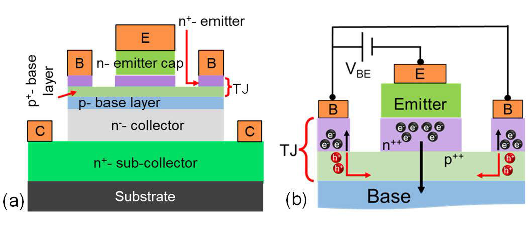 Figure 1: (a) Two-dimensional schematic of proposed III–nitride TJ HBT with n- and p-type epilayers. (b) Zoom-in schematic of emitter–base region displaying carrier flow (electrons, black; holes, red) in active mode (VBE > 0).