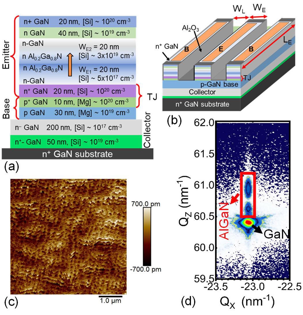 Figure 2: (a) Two-dimensional schematic of as-grown GaN TJ HBT. (b) Three-dimensional schematic of fabricated device. (c) Atomic force microscope (AFM) image of as-grown surface over 5μmx5μm field. (d) X-ray diffraction (XRD) reciprocal space map (RSM) of as-grown epitaxial stack.