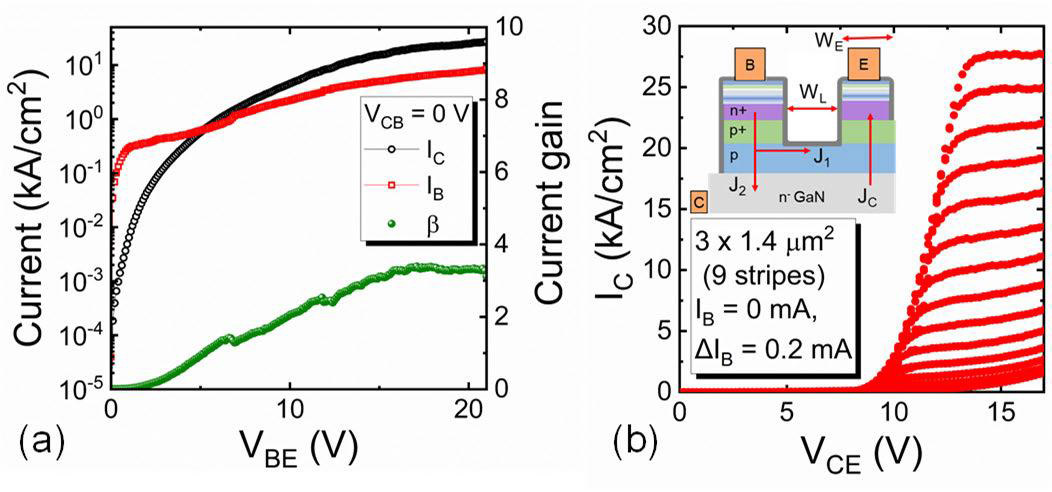 Figure 3: (a) Gummel plot with 0V VCB and (b) common emitter output current–voltage characteristics (IC–VCE), and inset schematic of current flow path.