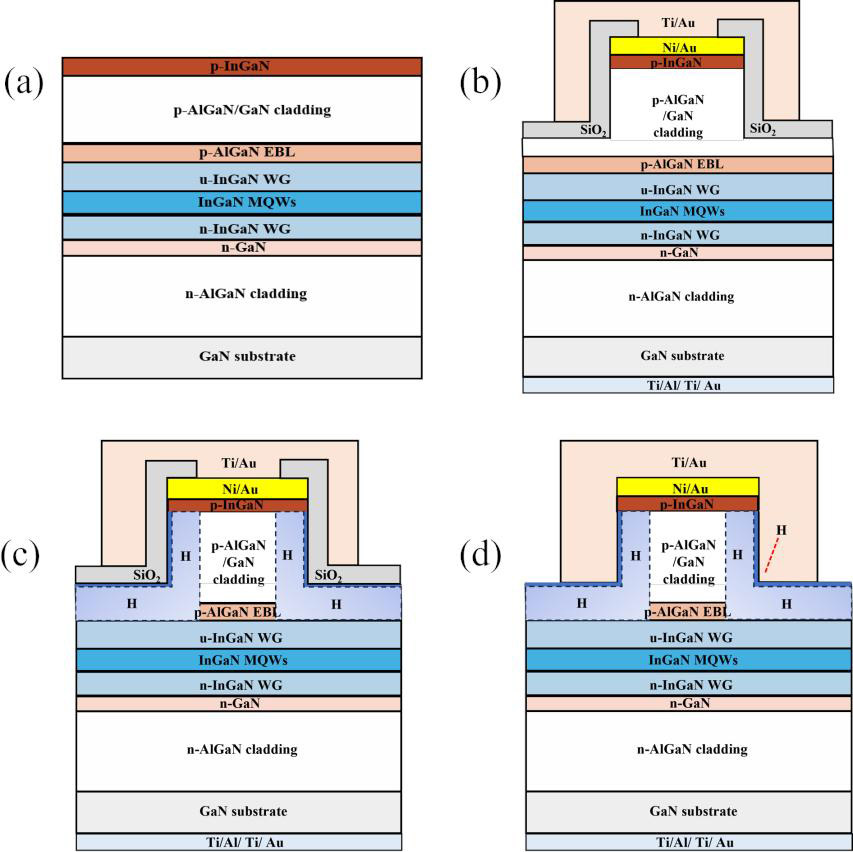 Figure 1: (a) GaN laser diode epitaxial structure. Further schematics of respective S1–S3 ridge laser diode passivation strategies: (b) conventional SiO2; (c) double-layer; and, (d) pure H-plasma laser diode.