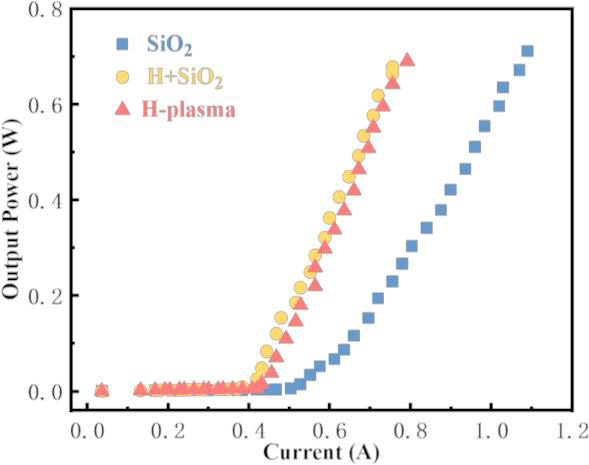 Figure 2: Light output power versus current for three device types.