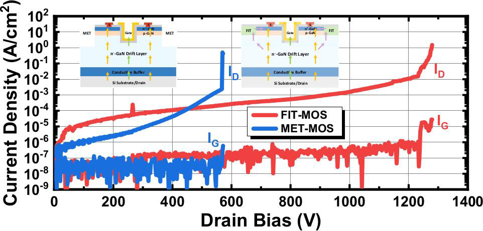 Figure 2: OFF-state breakdown current–voltage (I–V) characteristics at 0V gate potential (VGS) of fabricated fully vertical GaN-on-Si FIT- and MET-MOS. Inset: potential leakage paths of FIT- and MET-MOS.