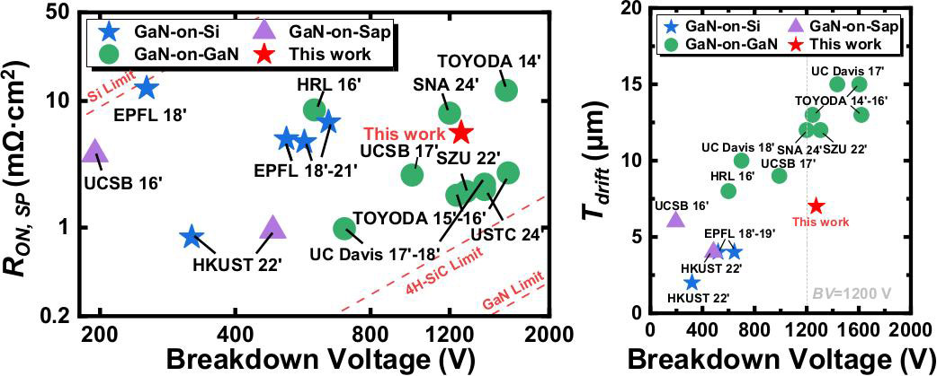 Figure 3: Benchmarks of (a) Ron,sp versus BV, and (b) drift-layer-thickness (Tdrift) versus BV, for fully vertical FIT-MOS against reported GaN vertical trench MOSFETs on silicon, sapphire (Sap), and GaN substrates. 