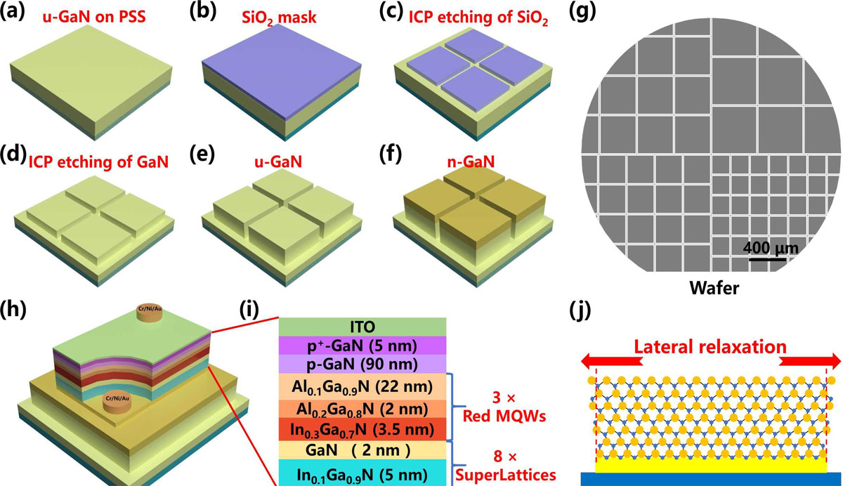 Figure 1: Template process scheme: (a) GaN on PSS; (b) deposition of silicon dioxide (SiO2) mask; (c) inductively coupled plasma (ICP) etching of mask; (d) ICP etching to expose GaN; (e) epitaxial undoped (u-)GaN layer; (f) epitaxial n-GaN layer. (g) Different dimensioned GaN templates fabricated on same epitaxial wafer. (h) Full structure of InGaN-based red mini-LED. (i) Red-emitting quantum well (QW) structure. (j) Atomic structure of laterally relaxed GaN layer.