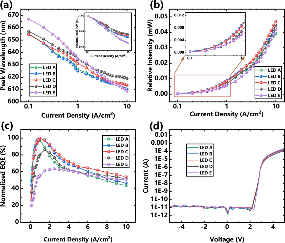 Figure 2: Current density dependences of prototype red InGaN-based mini-LEDs grown on GaN templates A–E. (a) Peak wavelength. (b) Relative luminous intensity. (c) Normalized EQE. (d) Current–voltage curves of LEDs A–E.