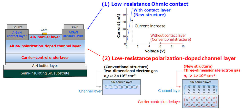 Figure 1. Schematic of the AlN-based transistor and key technical features.